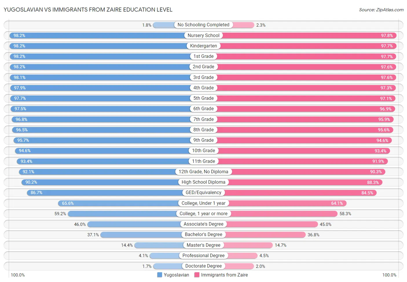 Yugoslavian vs Immigrants from Zaire Education Level