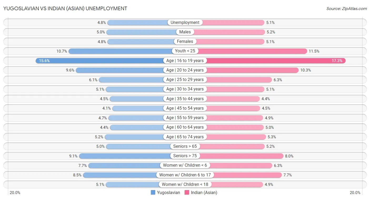 Yugoslavian vs Indian (Asian) Unemployment