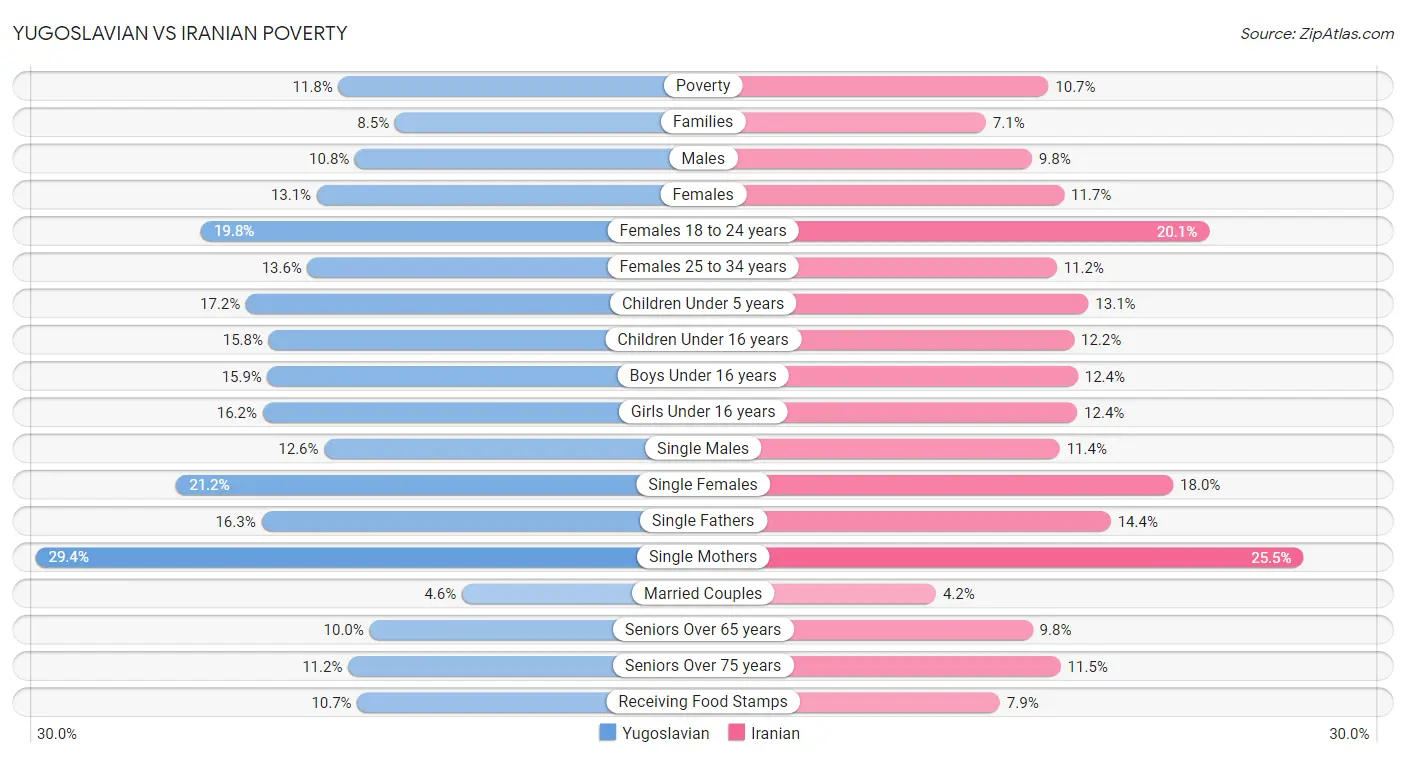 Yugoslavian vs Iranian Poverty