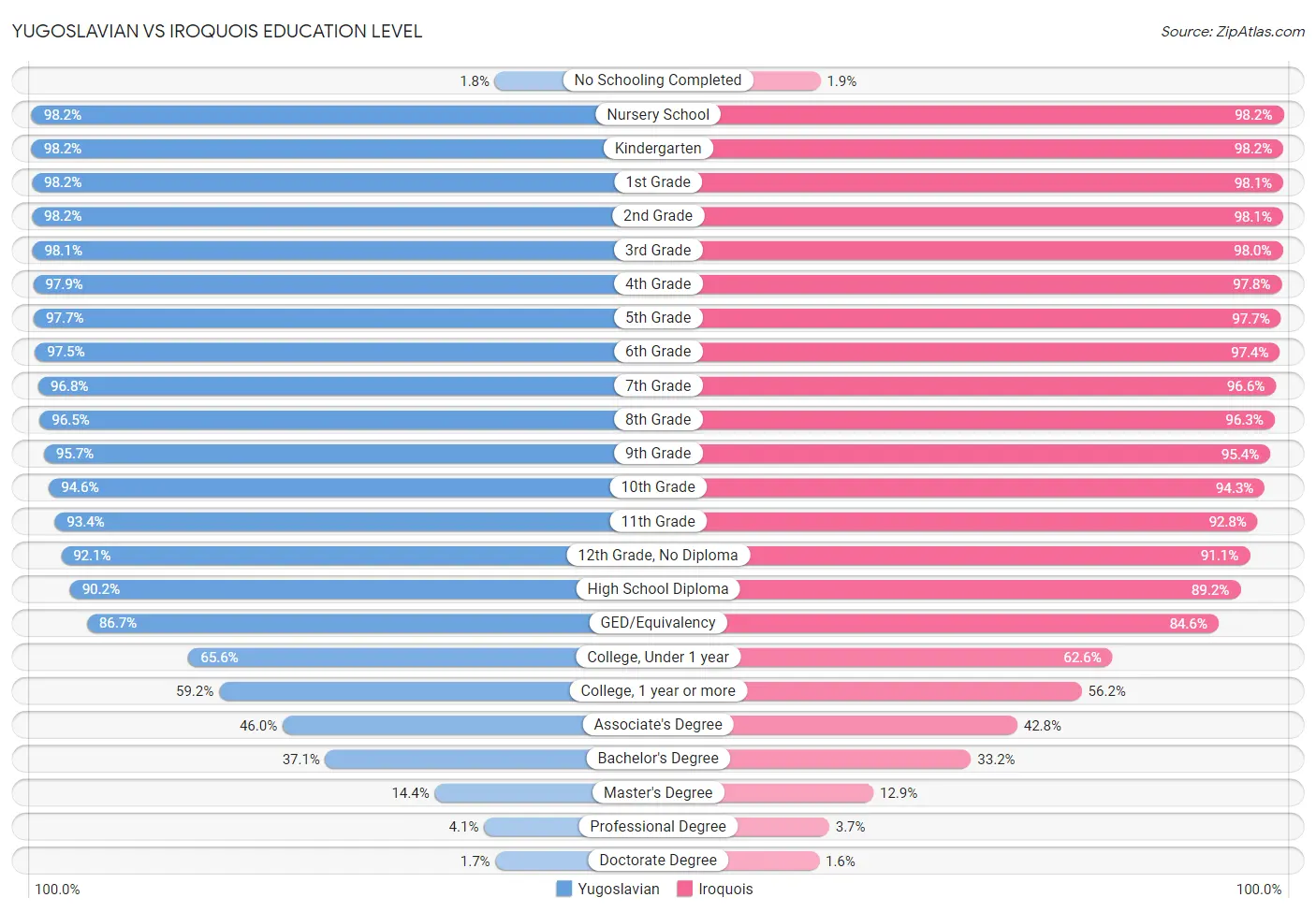 Yugoslavian vs Iroquois Education Level