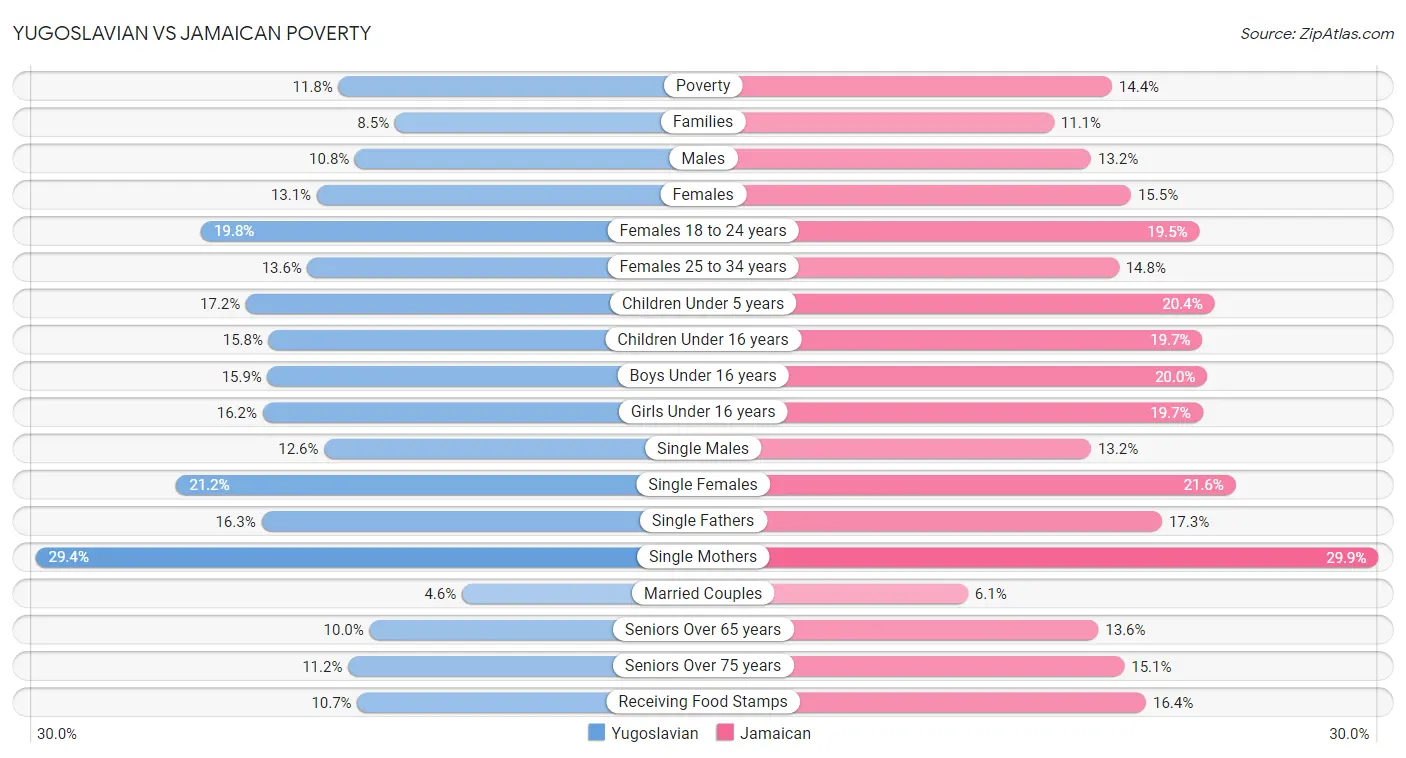 Yugoslavian vs Jamaican Poverty