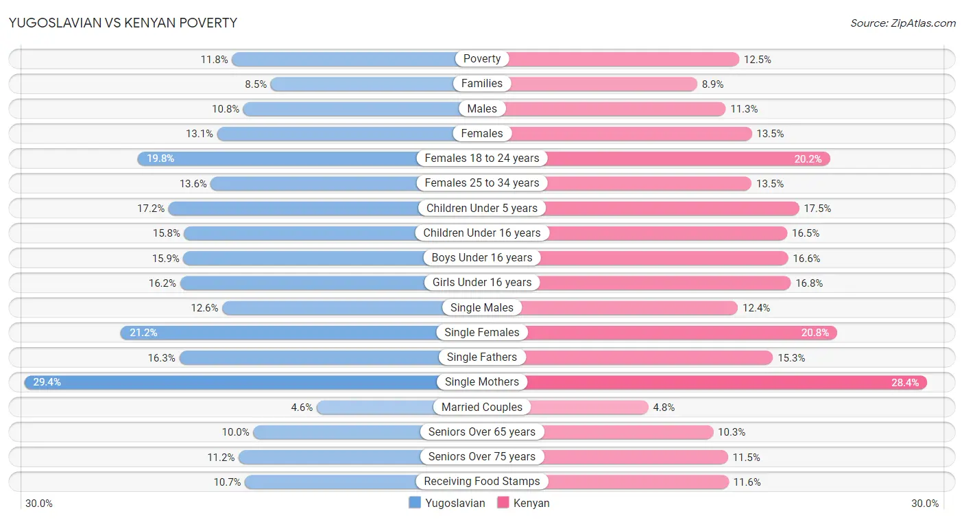 Yugoslavian vs Kenyan Poverty