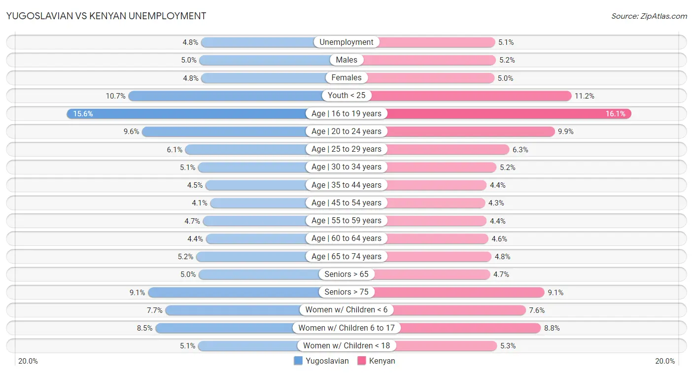 Yugoslavian vs Kenyan Unemployment