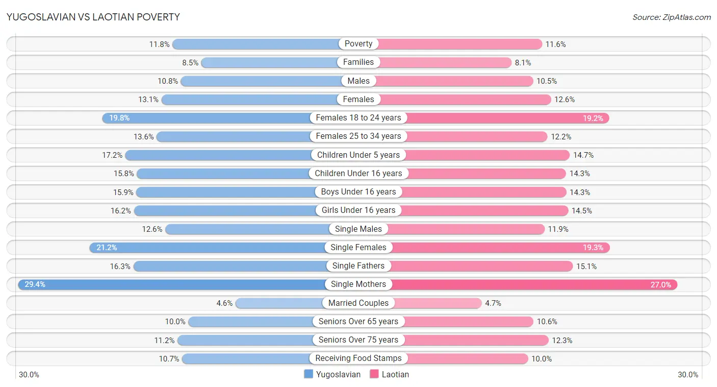 Yugoslavian vs Laotian Poverty