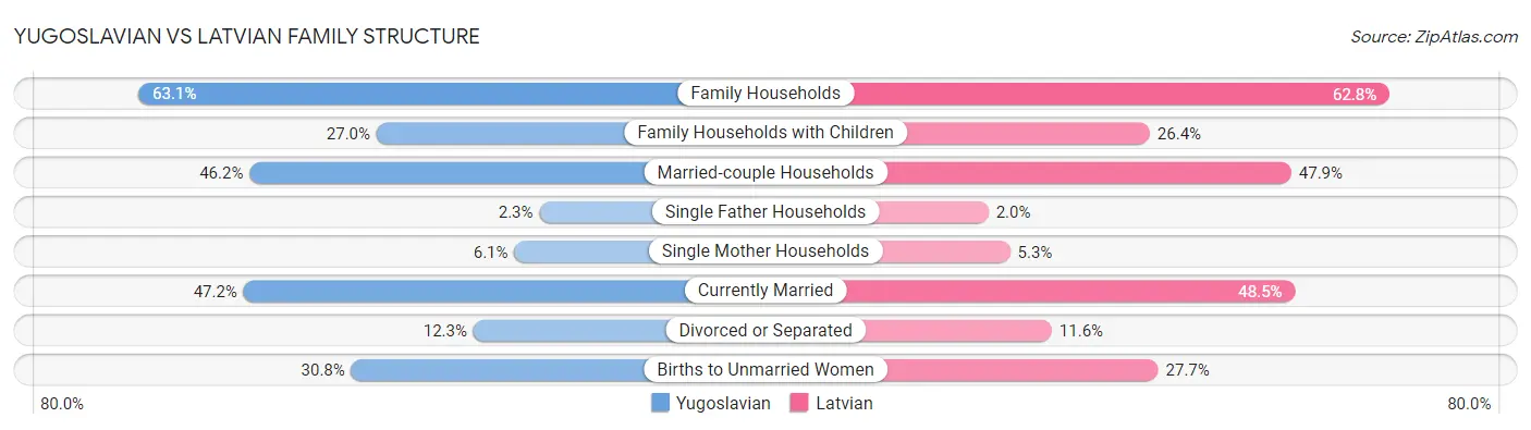 Yugoslavian vs Latvian Family Structure