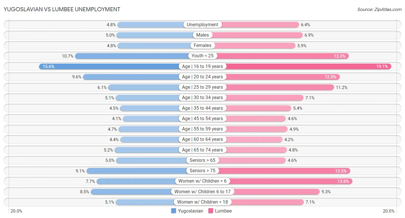 Yugoslavian vs Lumbee Unemployment