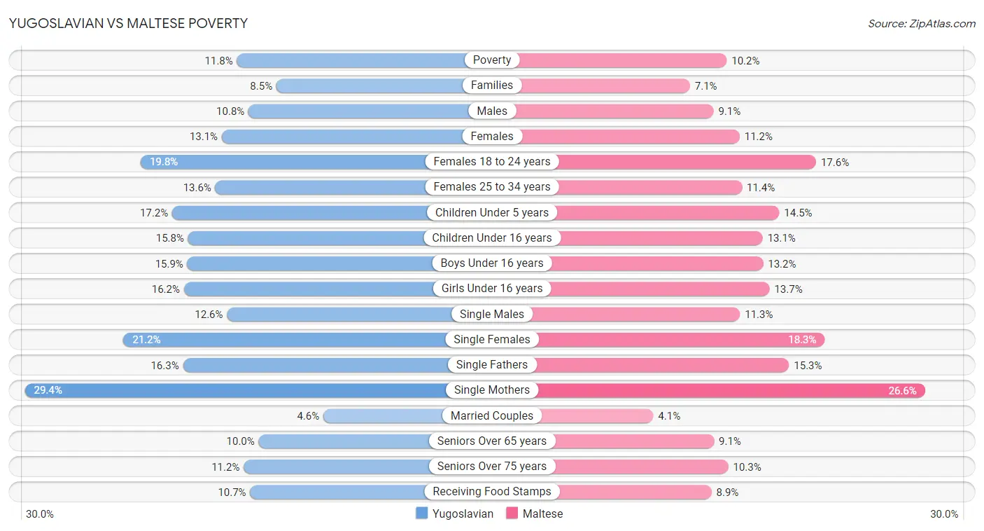 Yugoslavian vs Maltese Poverty