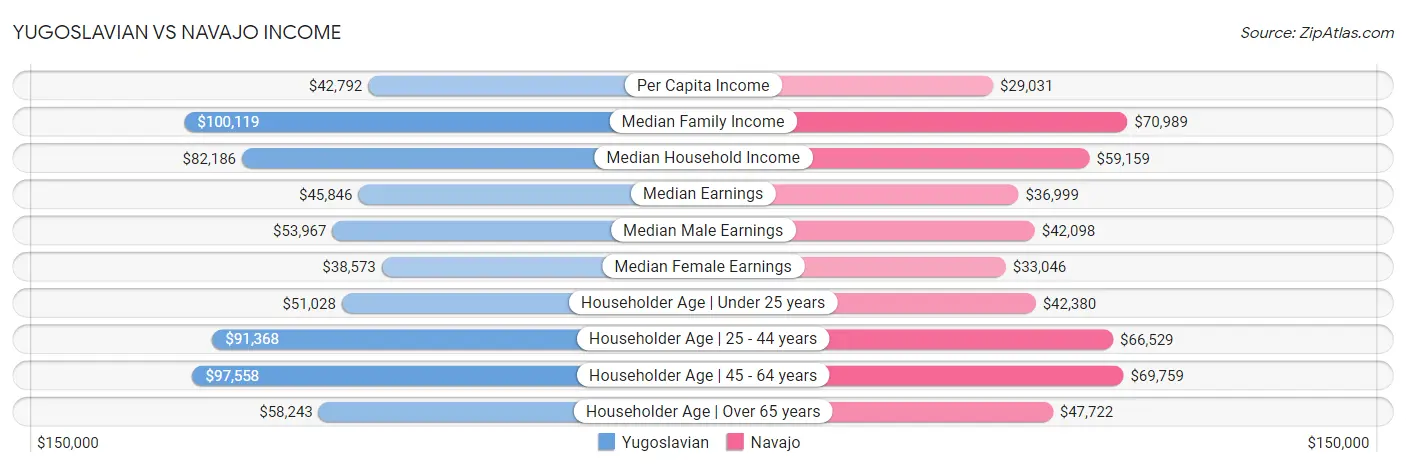 Yugoslavian vs Navajo Income