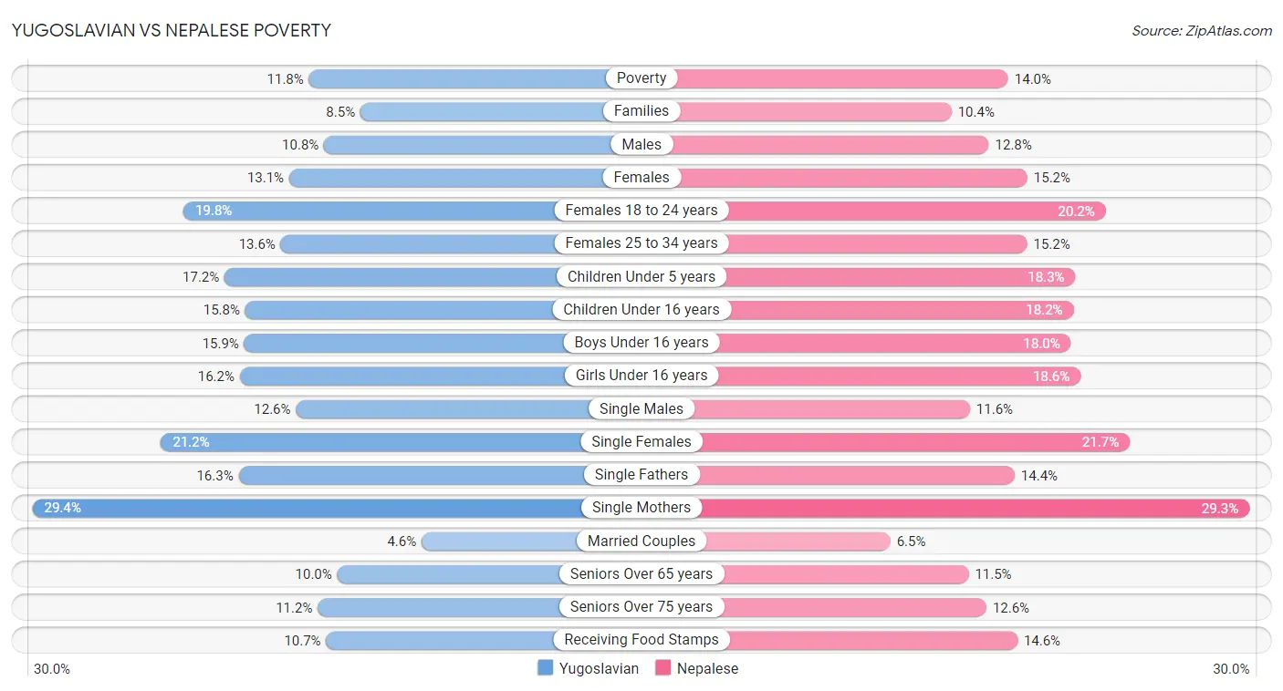 Yugoslavian vs Nepalese Poverty