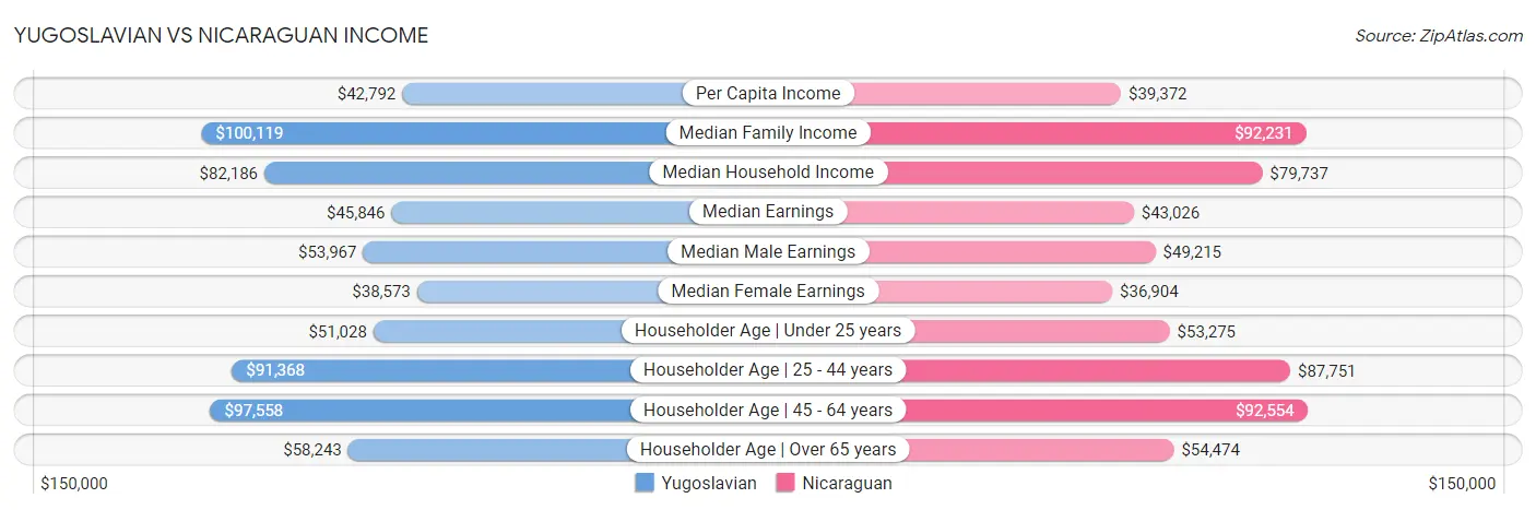 Yugoslavian vs Nicaraguan Income