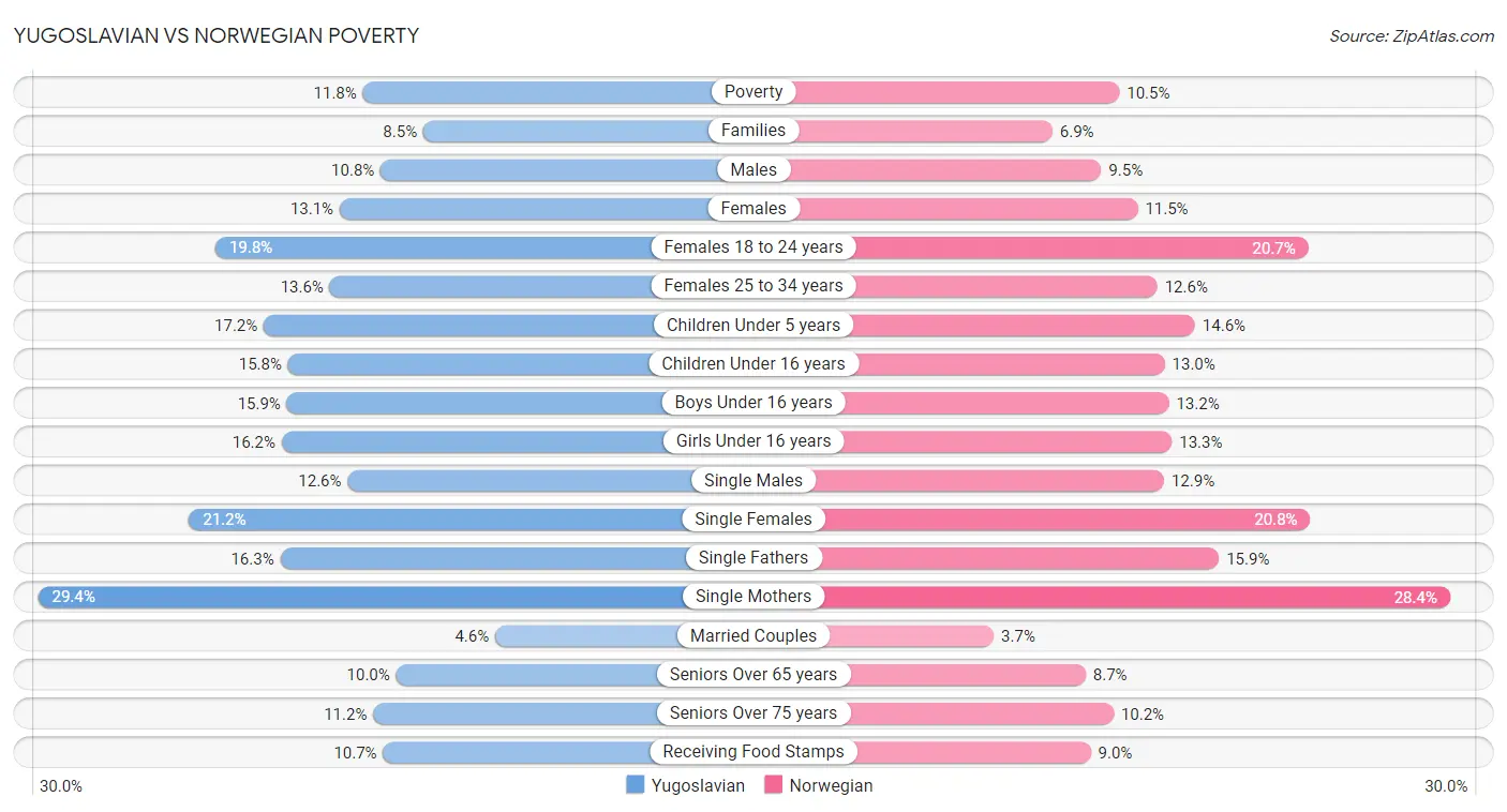 Yugoslavian vs Norwegian Poverty