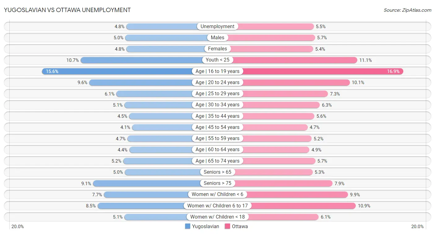 Yugoslavian vs Ottawa Unemployment