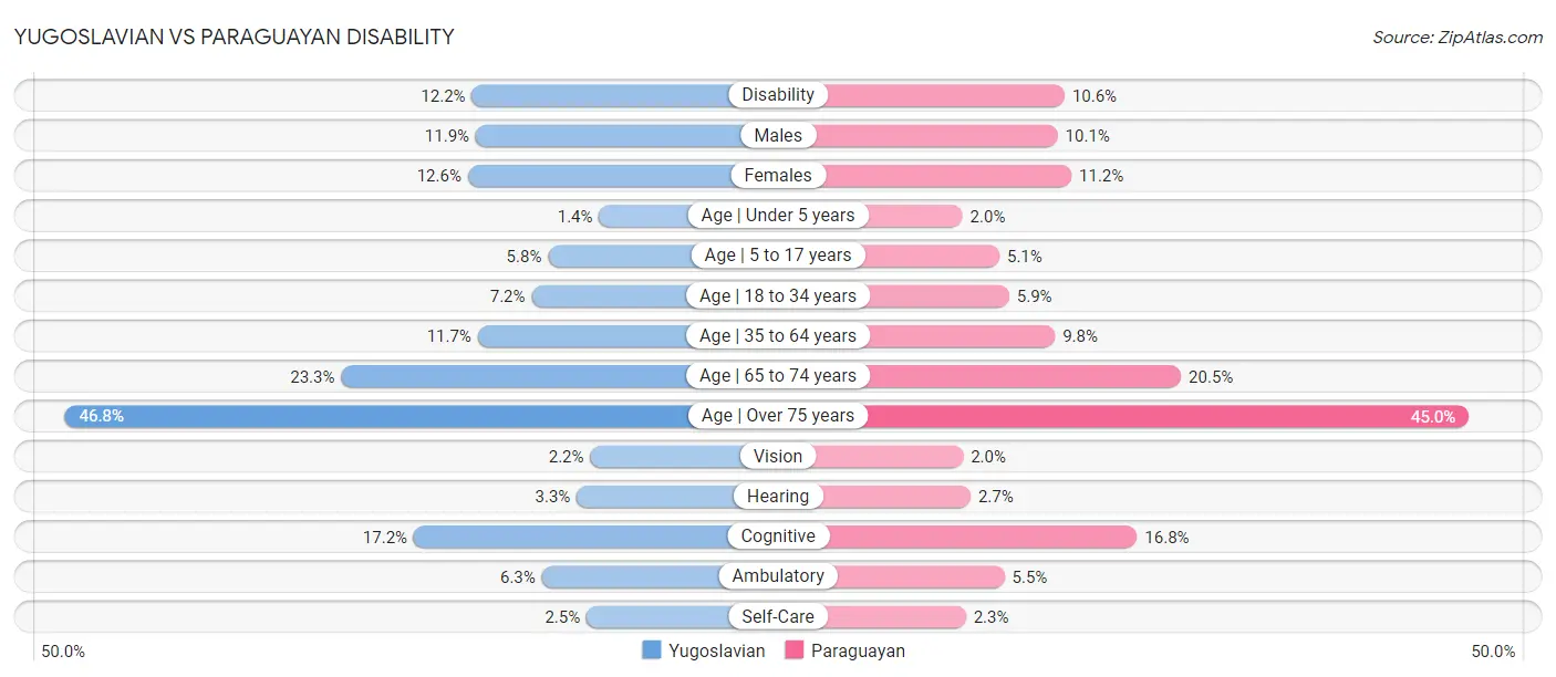 Yugoslavian vs Paraguayan Disability