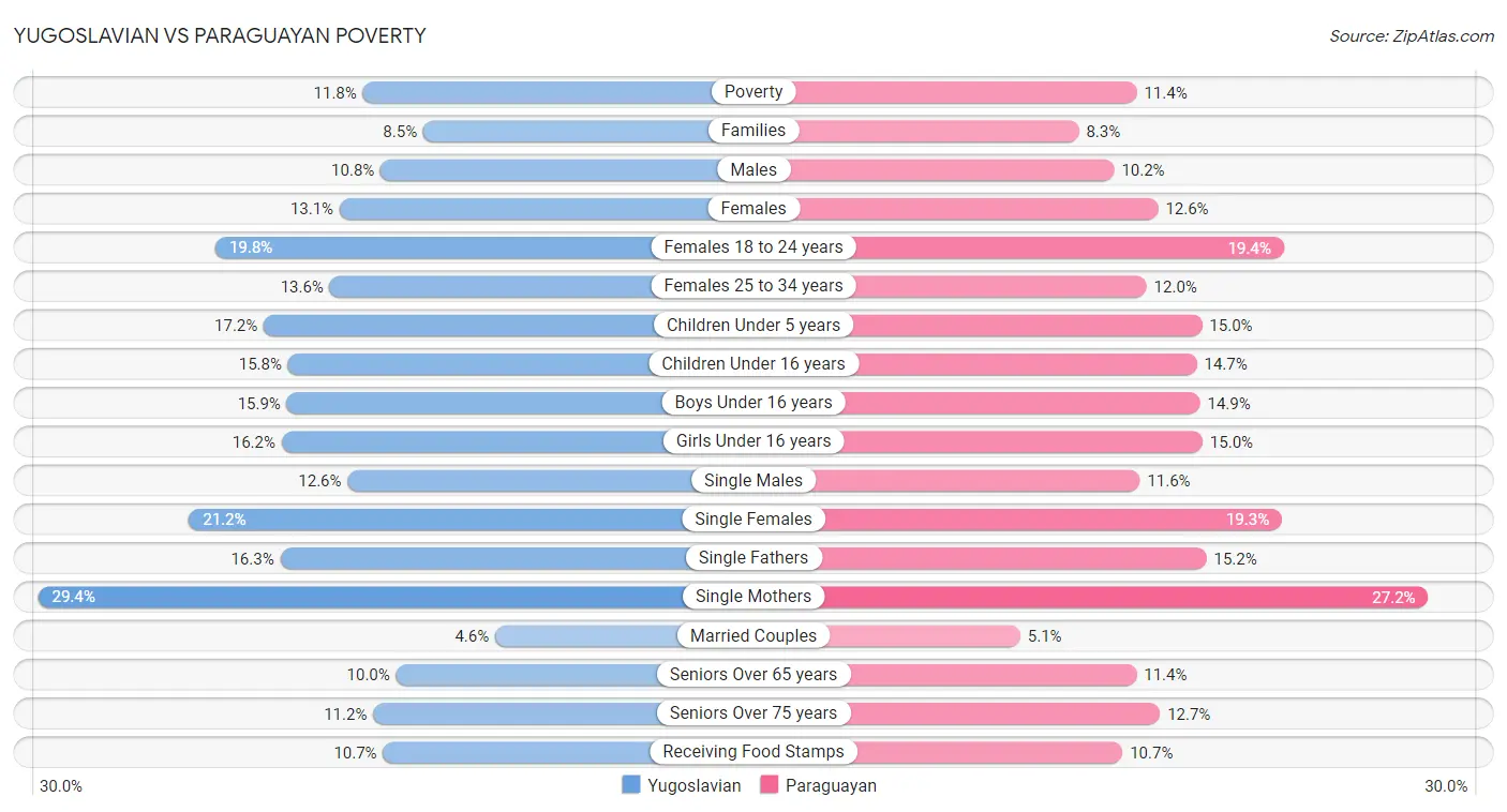 Yugoslavian vs Paraguayan Poverty