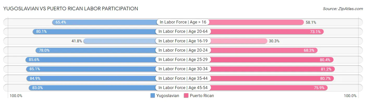 Yugoslavian vs Puerto Rican Labor Participation