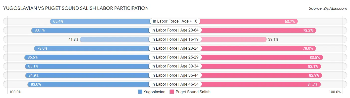 Yugoslavian vs Puget Sound Salish Labor Participation