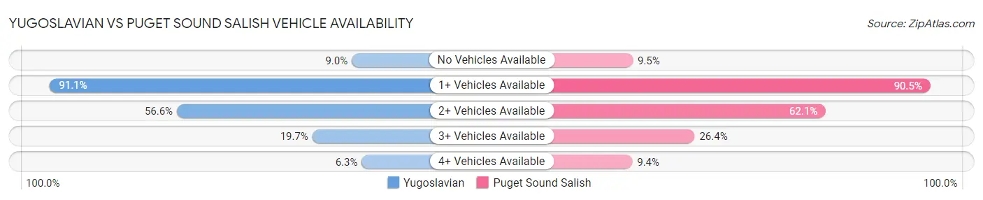 Yugoslavian vs Puget Sound Salish Vehicle Availability