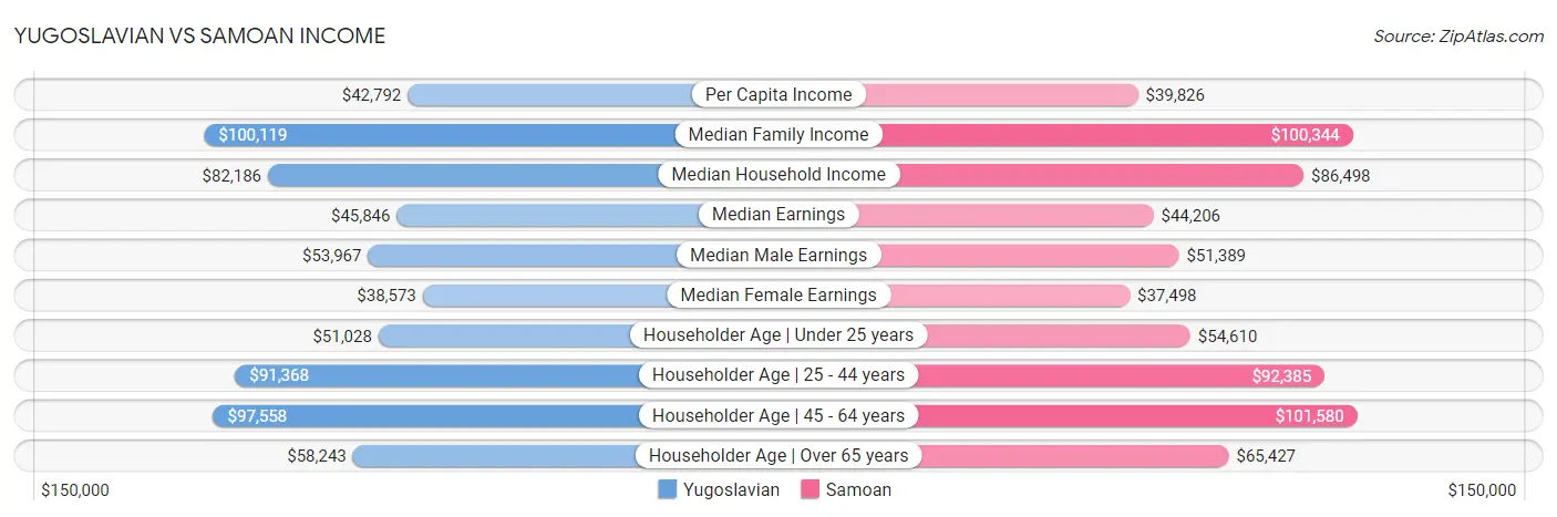 Yugoslavian vs Samoan Income