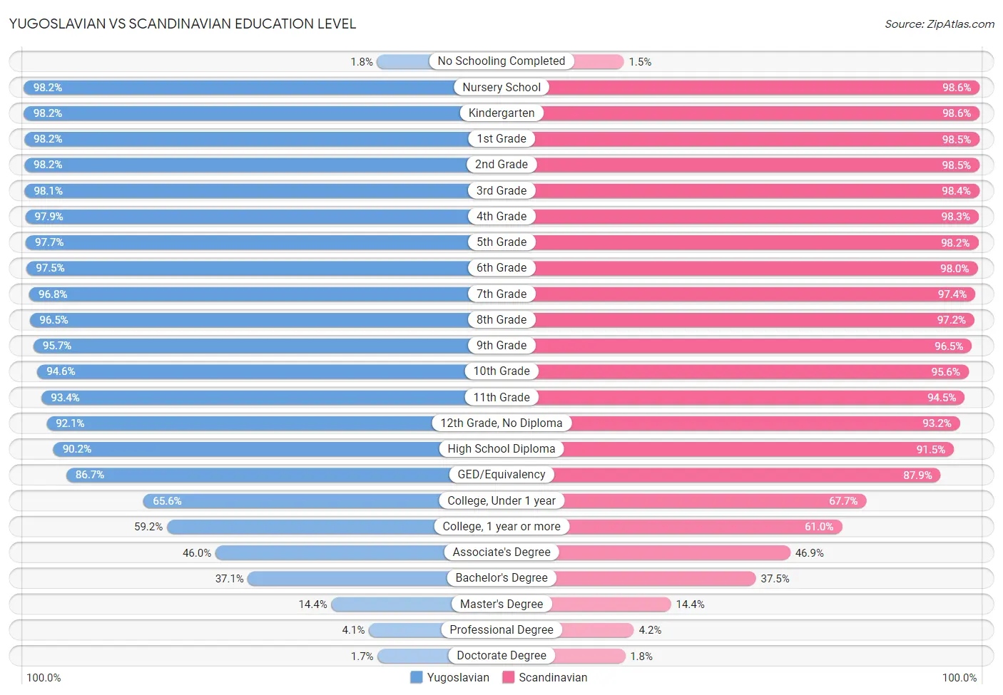 Yugoslavian vs Scandinavian Education Level