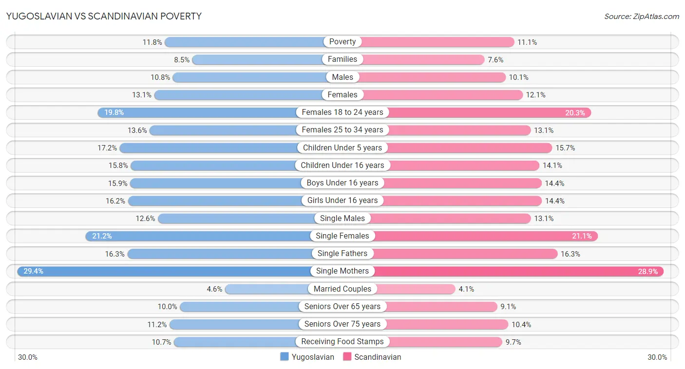 Yugoslavian vs Scandinavian Poverty