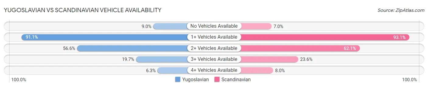 Yugoslavian vs Scandinavian Vehicle Availability