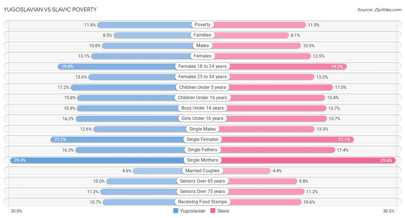 Yugoslavian vs Slavic Poverty