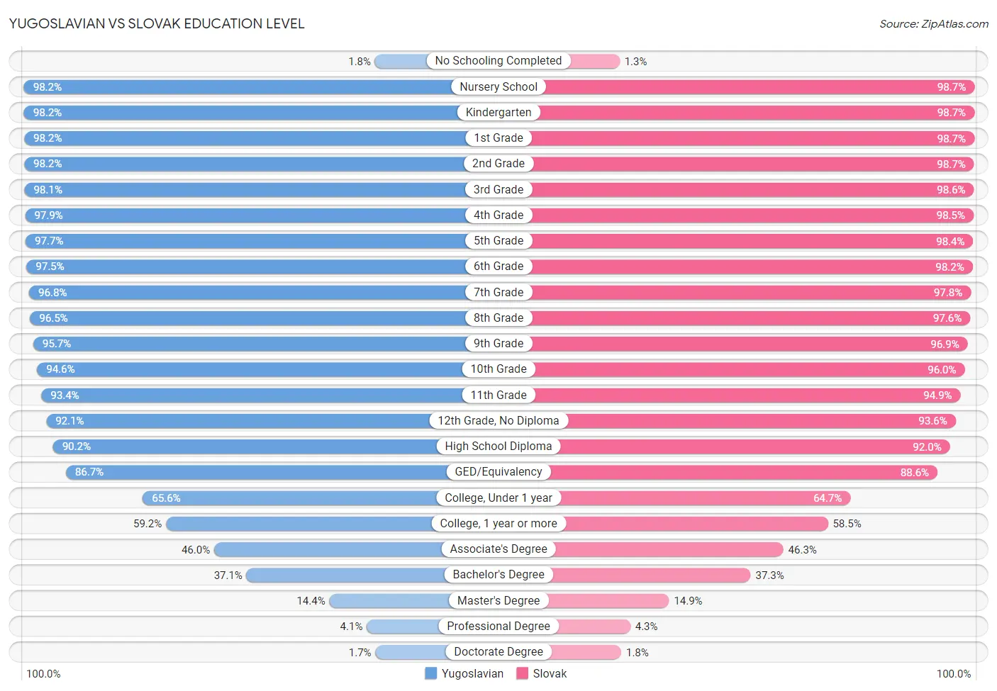 Yugoslavian vs Slovak Education Level