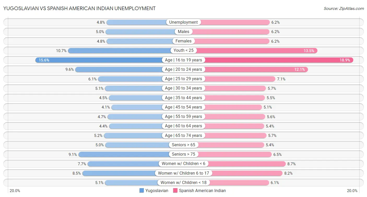 Yugoslavian vs Spanish American Indian Unemployment