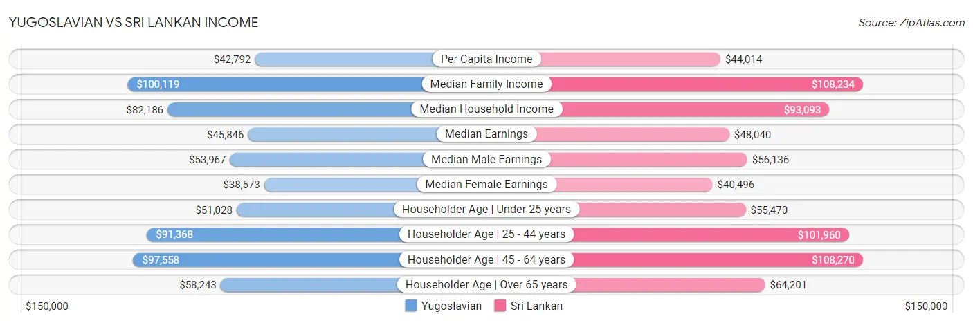 Yugoslavian vs Sri Lankan Income