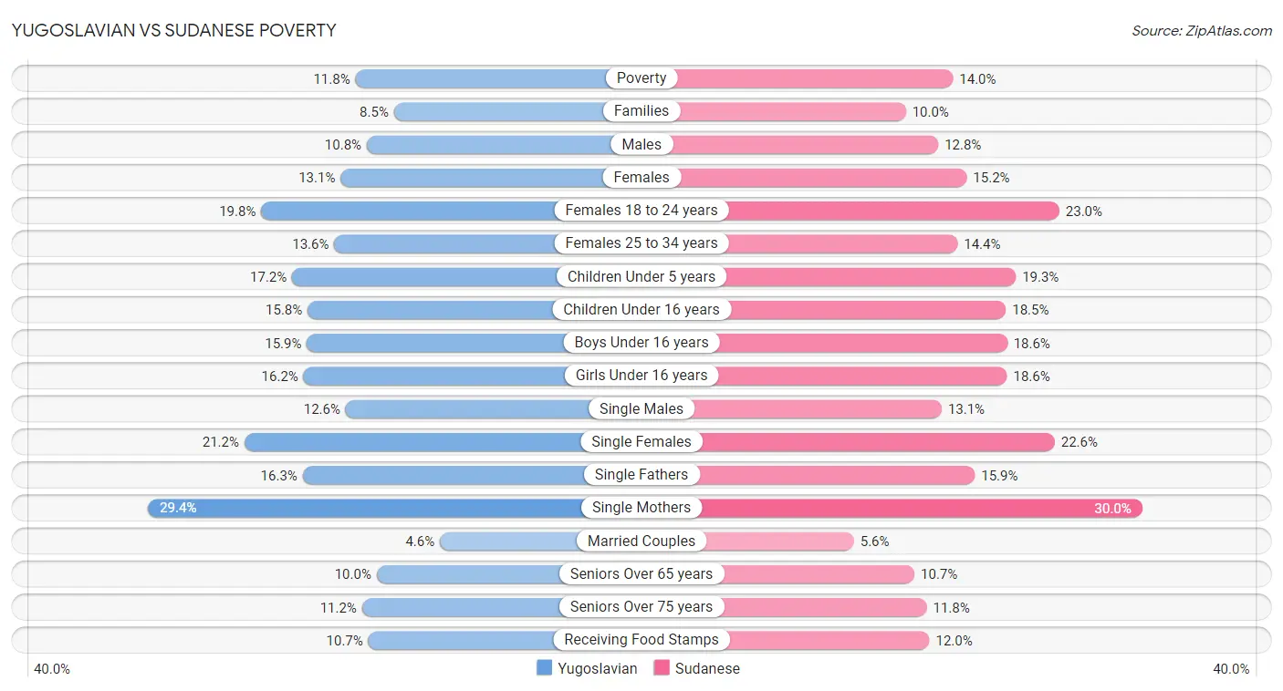 Yugoslavian vs Sudanese Poverty