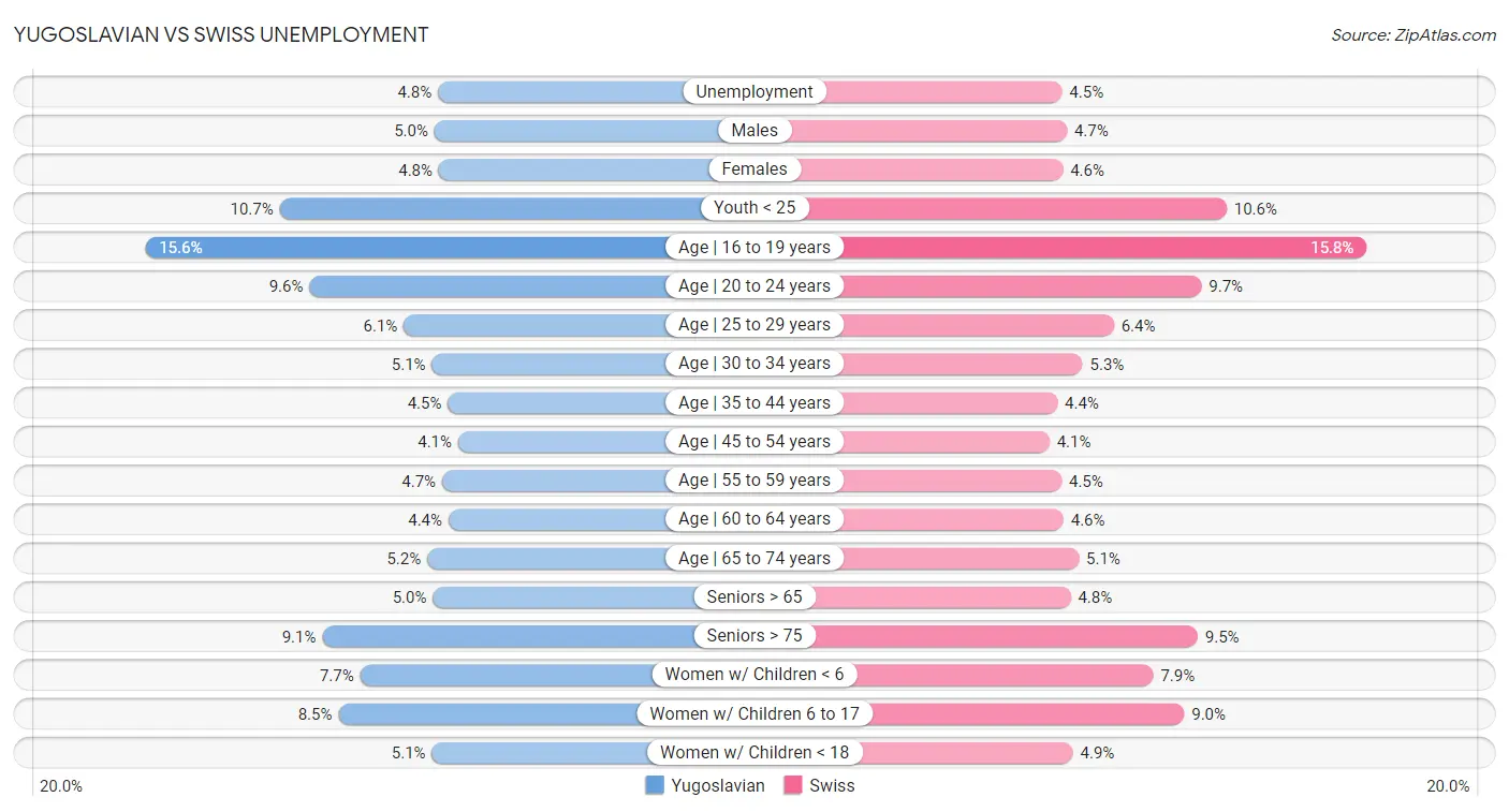 Yugoslavian vs Swiss Unemployment