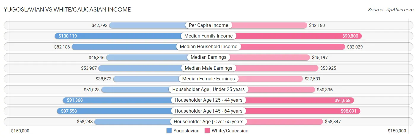 Yugoslavian vs White/Caucasian Income