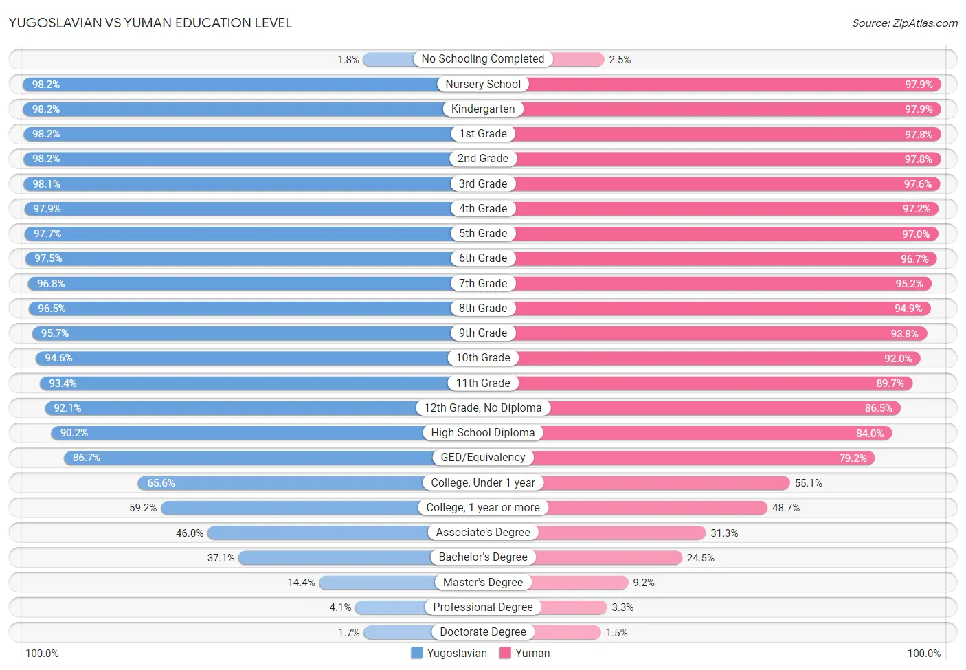 Yugoslavian vs Yuman Education Level