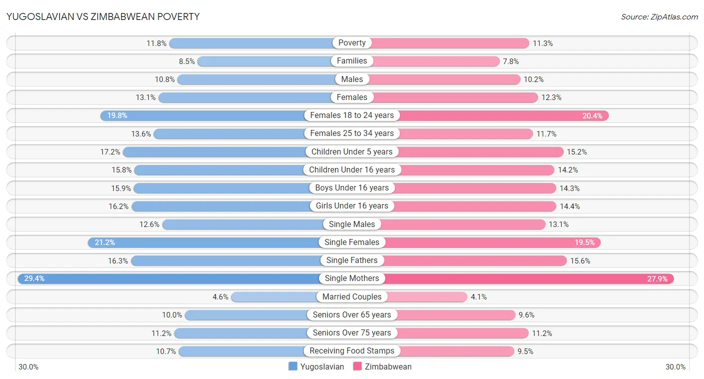 Yugoslavian vs Zimbabwean Poverty