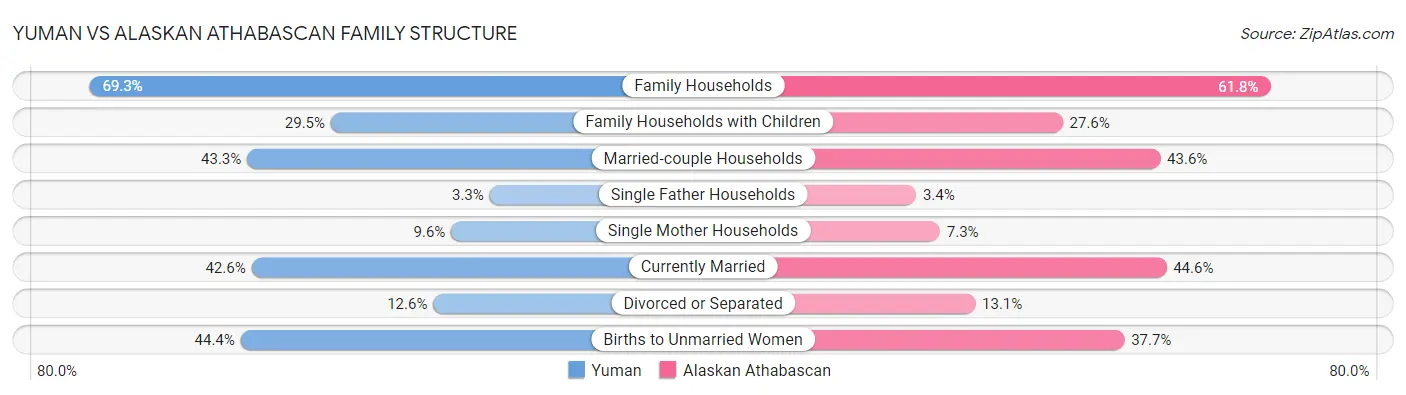 Yuman vs Alaskan Athabascan Family Structure
