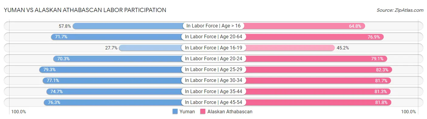 Yuman vs Alaskan Athabascan Labor Participation