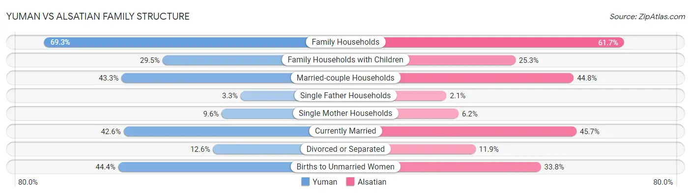 Yuman vs Alsatian Family Structure