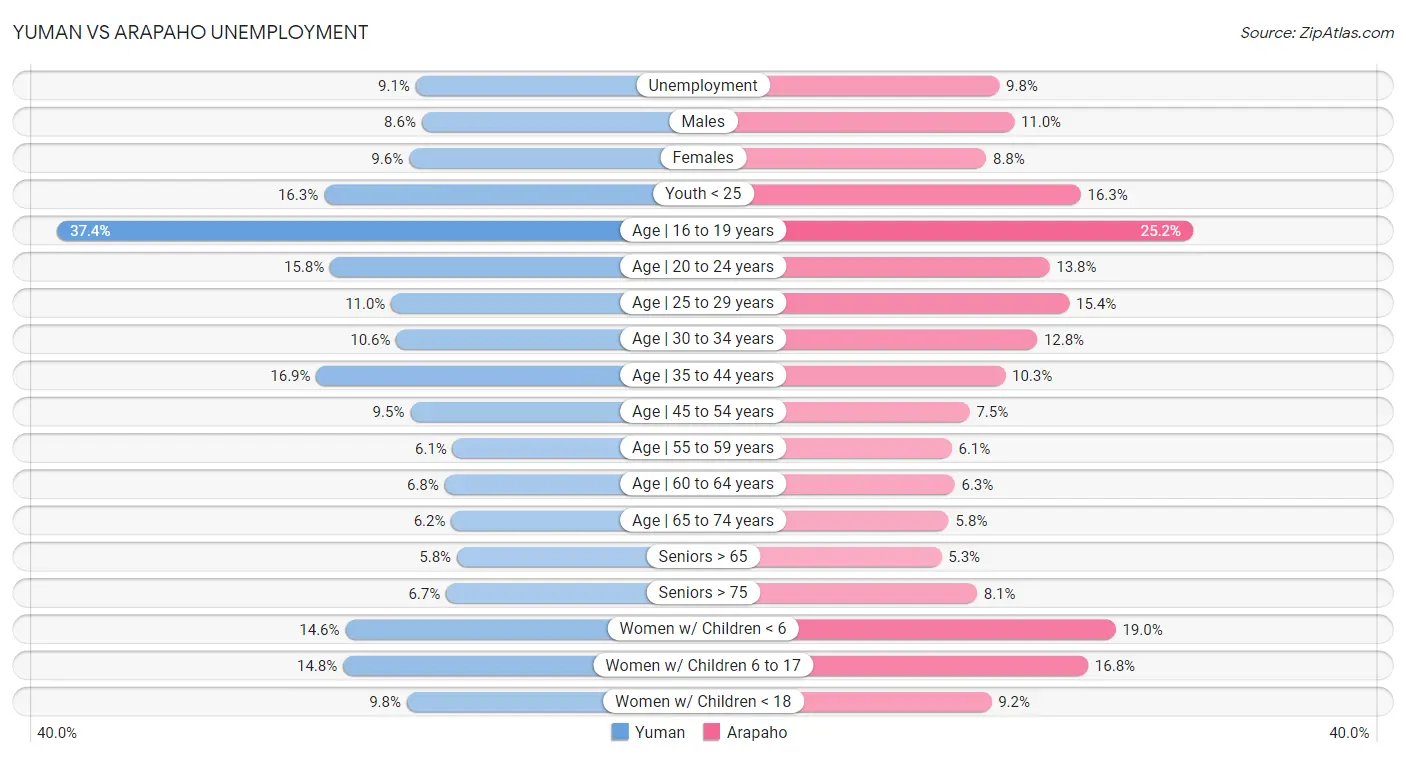 Yuman vs Arapaho Unemployment