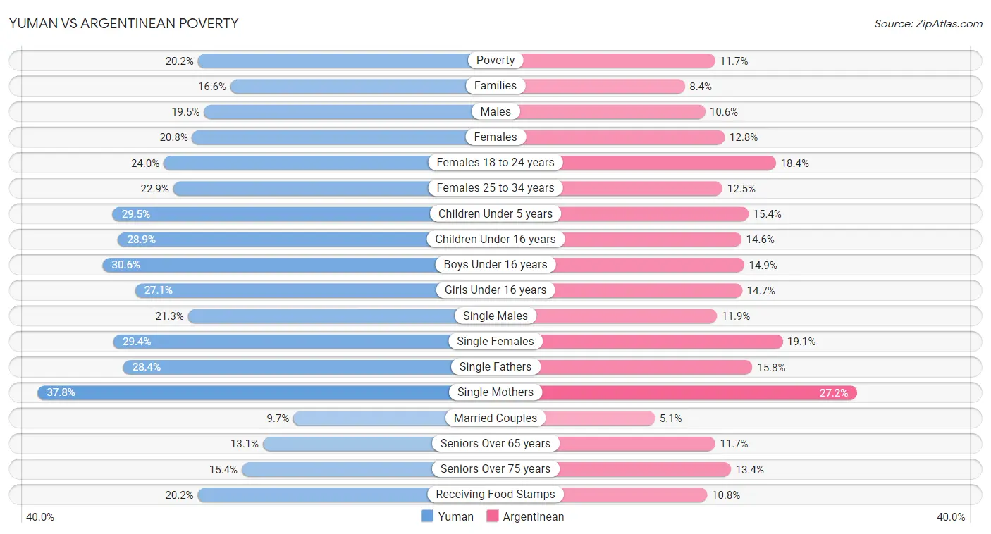 Yuman vs Argentinean Poverty