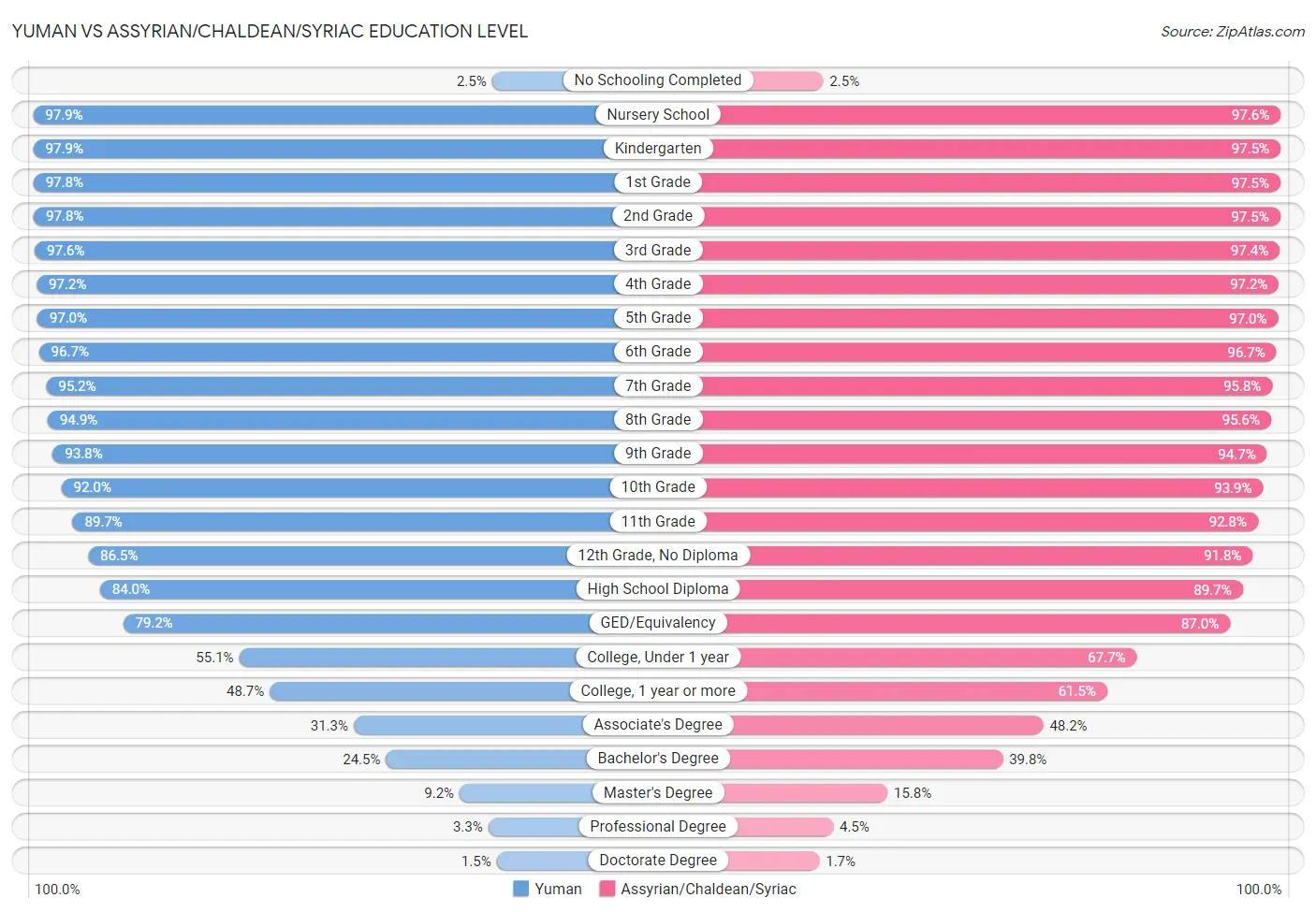 Yuman vs Assyrian/Chaldean/Syriac Education Level