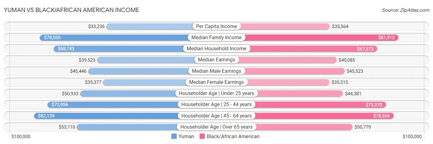 Yuman vs Black/African American Income