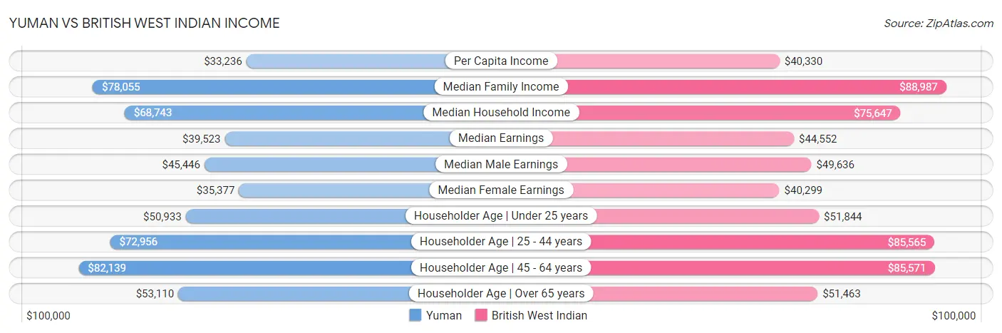 Yuman vs British West Indian Income