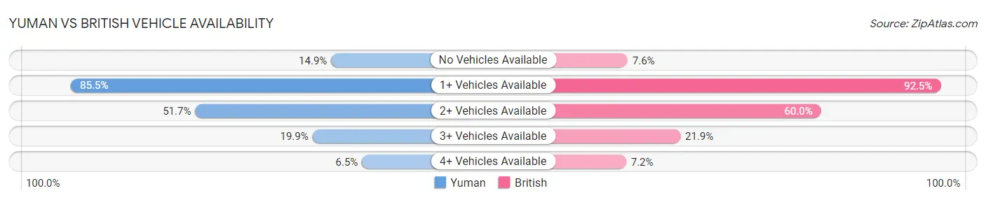 Yuman vs British Vehicle Availability