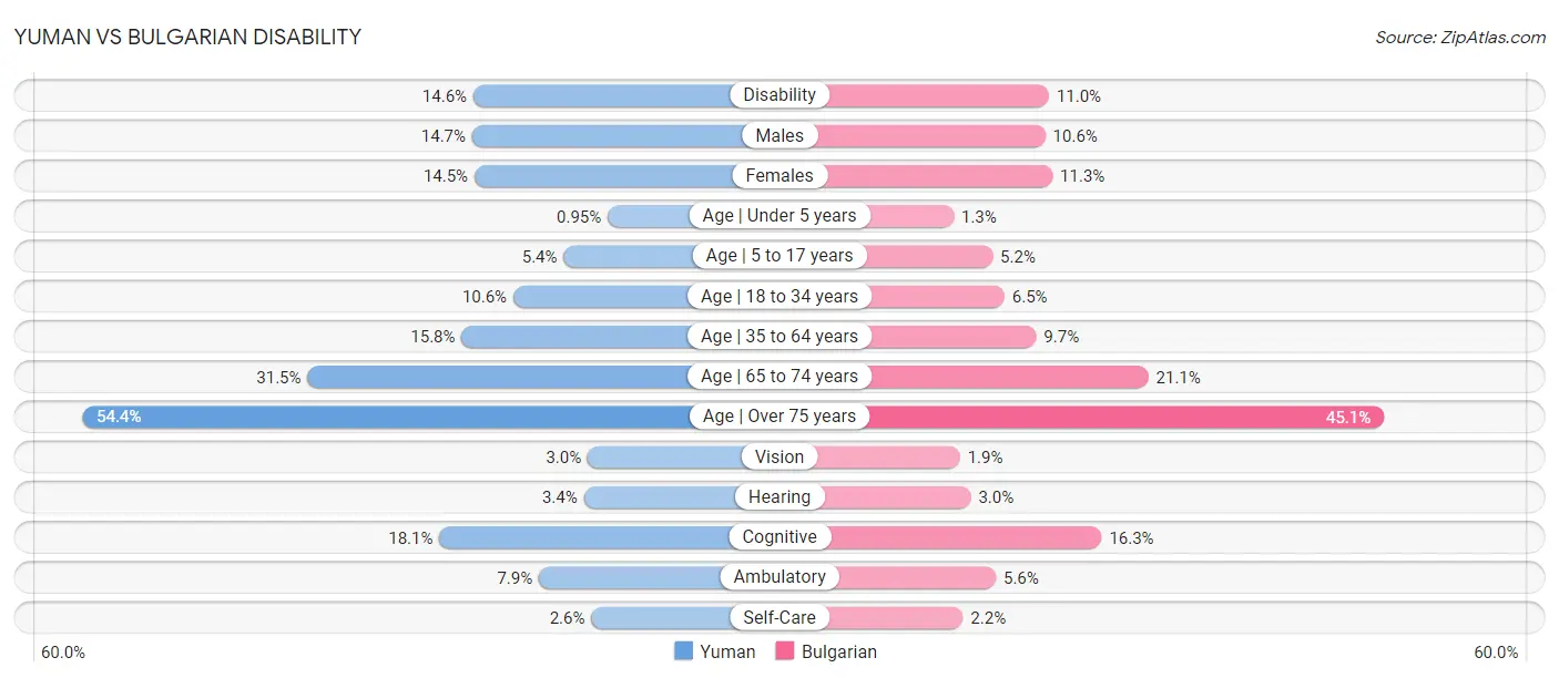 Yuman vs Bulgarian Disability