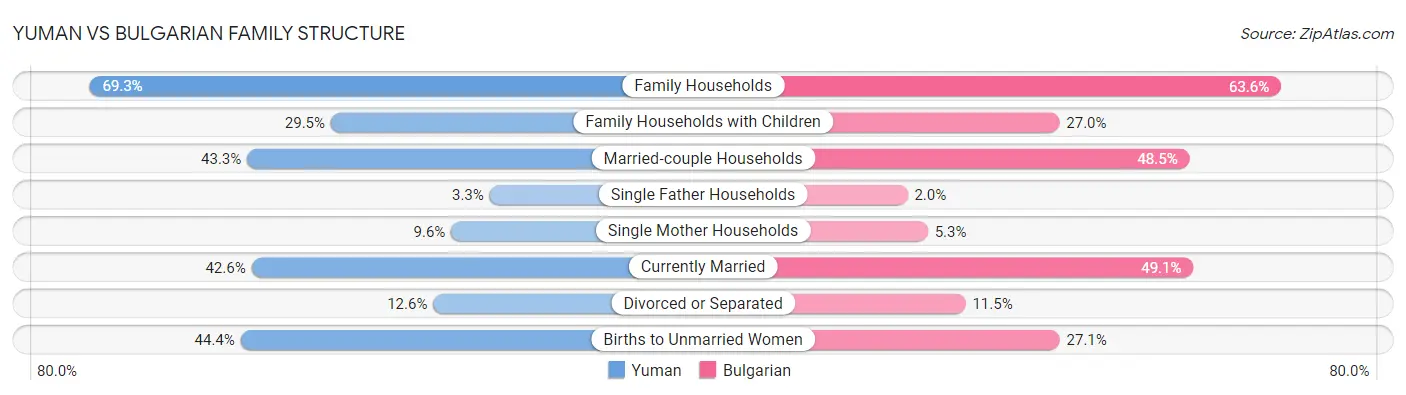 Yuman vs Bulgarian Family Structure