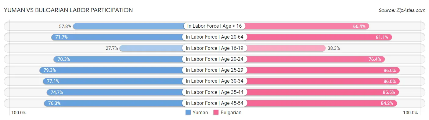 Yuman vs Bulgarian Labor Participation