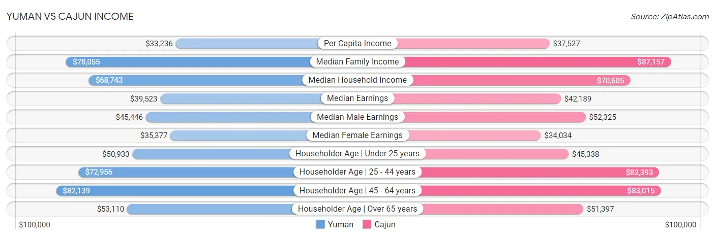 Yuman vs Cajun Income