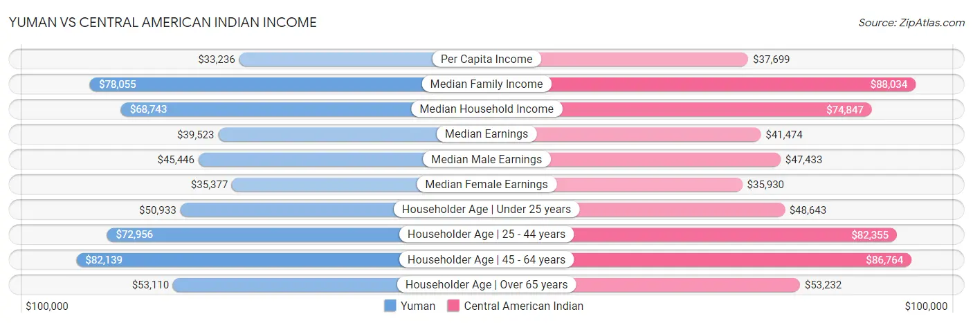 Yuman vs Central American Indian Income