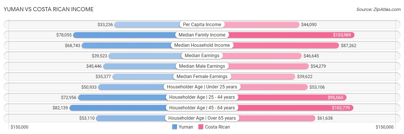 Yuman vs Costa Rican Income