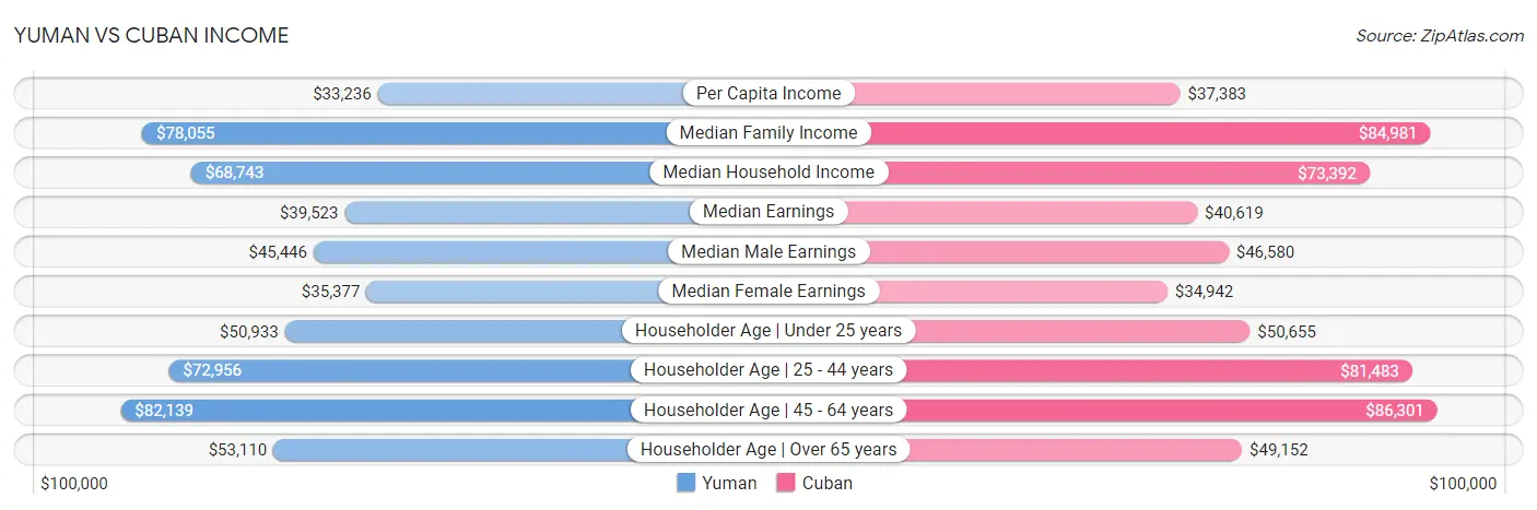 Yuman vs Cuban Income